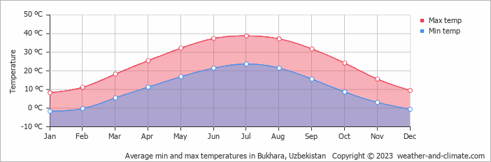 Average monthly minimum and maximum temperature in Bukhara, 