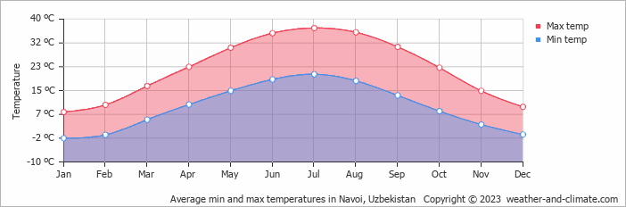 Average min and max temperatures in Samarkand, Uzbekistan   Copyright © 2022  weather-and-climate.com  