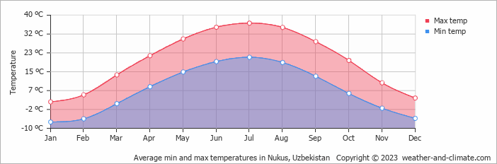 Average monthly minimum and maximum temperature in Nukus, 