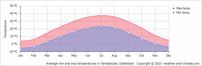 Average min and max temperatures in Tamdy, Uzbekistan   Copyright © 2022  weather-and-climate.com  