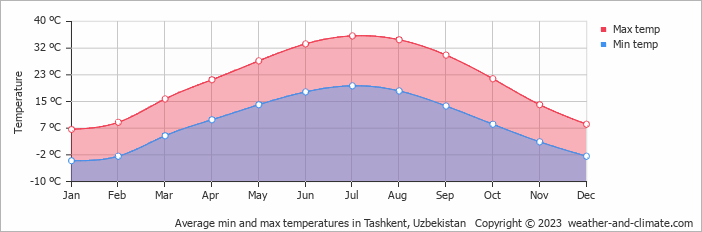 Average min and max temperatures in Tashkent, Uzbekistan   Copyright © 2022  weather-and-climate.com  