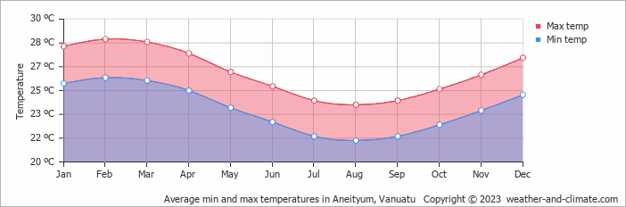 Average monthly minimum and maximum temperature in Aneityum, 