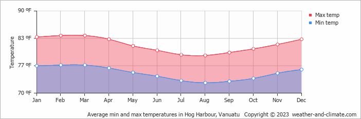 Average min and max temperatures in Hog Harbour, Vanuatu   Copyright © 2023  weather-and-climate.com  
