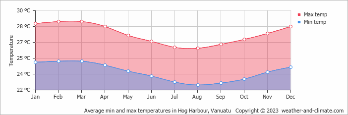 Average min and max temperatures in Hog Harbour, Vanuatu   Copyright © 2023  weather-and-climate.com  