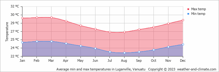 Average min and max temperatures in Luganville, Vanuatu   Copyright © 2023  weather-and-climate.com  