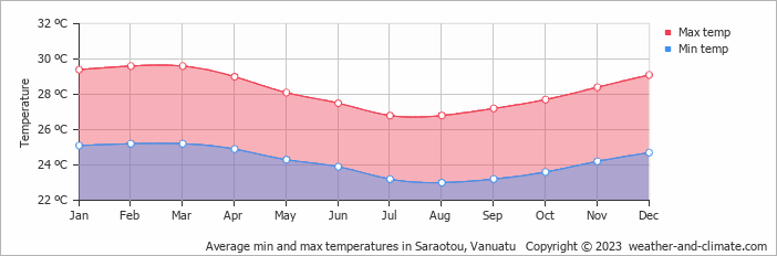 Average monthly minimum and maximum temperature in Saraotou, 