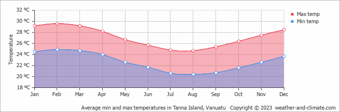 Average min and max temperatures in Aneityum, Vanuatu   Copyright © 2022  weather-and-climate.com  