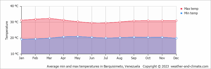 Average monthly minimum and maximum temperature in Barquisimeto, Venezuela