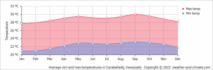 Average monthly minimum and maximum temperature in Caraballeda, 