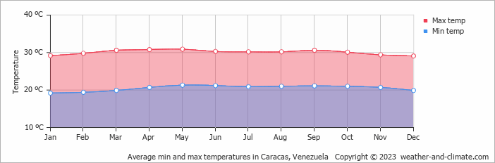 Average min and max temperatures in Caracas, Venezuela   Copyright © 2022  weather-and-climate.com  