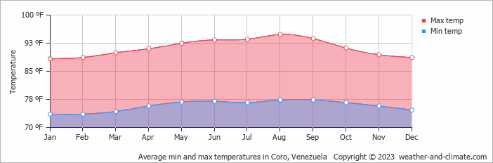 Average min and max temperatures in Coro, Venezuela   Copyright © 2022  weather-and-climate.com  