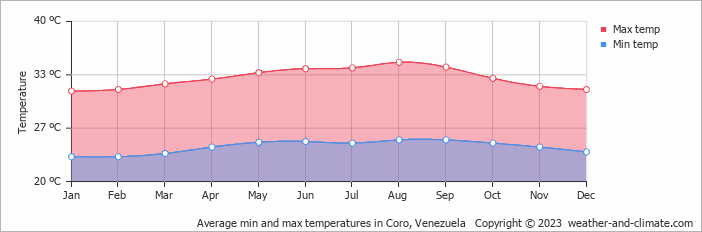 Average min and max temperatures in Coro, Venezuela   Copyright © 2023  weather-and-climate.com  