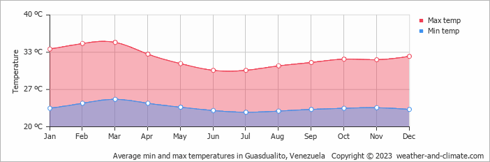 Average monthly minimum and maximum temperature in Guasdualito, 