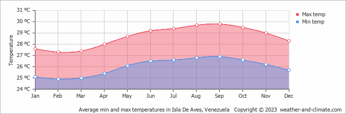 Average monthly minimum and maximum temperature in Isla De Aves, Venezuela