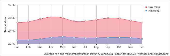 Average monthly minimum and maximum temperature in Maturín, 