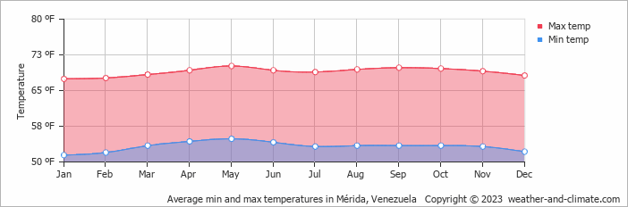 Average min and max temperatures in Mérida, Venezuela   Copyright © 2022  weather-and-climate.com  