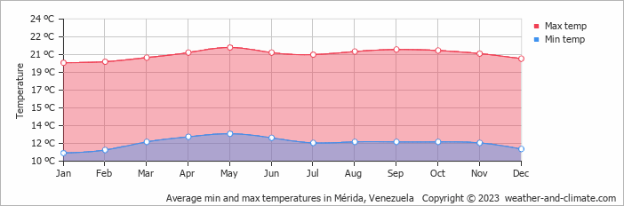Average min and max temperatures in Merida, Venezuela   Copyright © 2022  weather-and-climate.com  