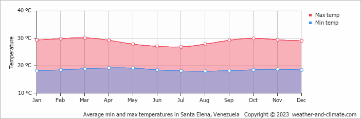 Average monthly minimum and maximum temperature in Santa Elena, Venezuela