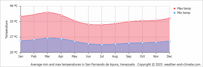Average monthly minimum and maximum temperature in San Fernando de Apure, Venezuela