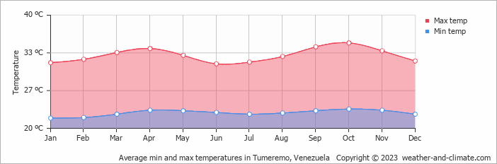 Average monthly minimum and maximum temperature in Tumeremo, 