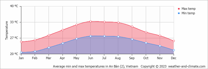 Average monthly minimum and maximum temperature in An Bàn (2), Vietnam