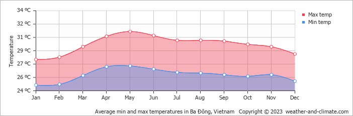 Average monthly minimum and maximum temperature in Ba Ðông, Vietnam
