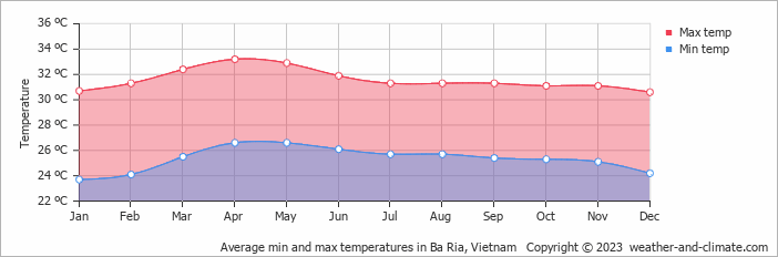 Average monthly minimum and maximum temperature in Ba Ria, Vietnam