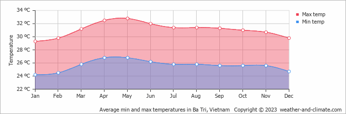 Average monthly minimum and maximum temperature in Ba Tri, Vietnam