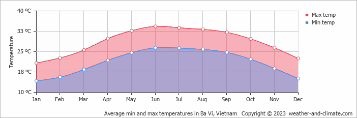 Average monthly minimum and maximum temperature in Ba Vì, Vietnam