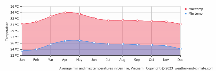 Average monthly minimum and maximum temperature in Ben Tre, Vietnam