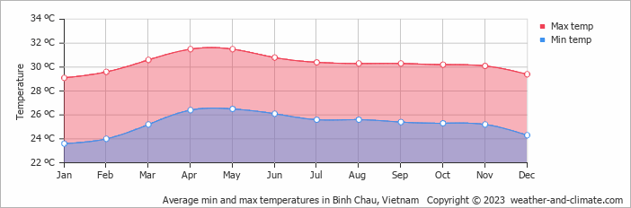Average monthly minimum and maximum temperature in Binh Chau, Vietnam