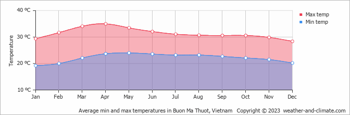 Average monthly minimum and maximum temperature in Buon Ma Thuot, Vietnam