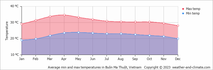Average monthly minimum and maximum temperature in Buôn Ma Thuột, Vietnam