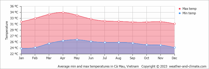Average monthly minimum and maximum temperature in Cà Mau, Vietnam
