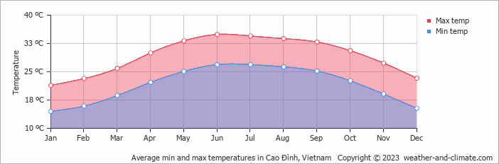 Average monthly minimum and maximum temperature in Cao Ðình, Vietnam
