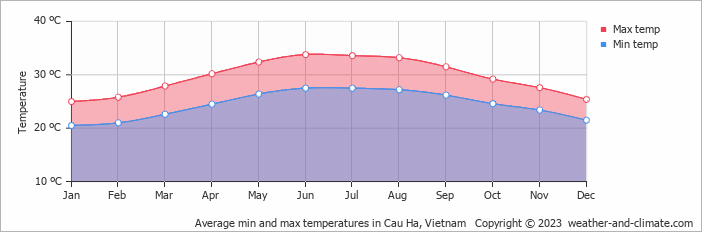 Average monthly minimum and maximum temperature in Cau Ha, 
