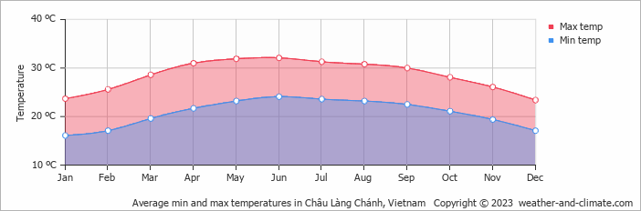 Average monthly minimum and maximum temperature in Châu Làng Chánh, Vietnam