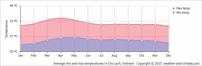 Average monthly minimum and maximum temperature in Cho Lach, Vietnam