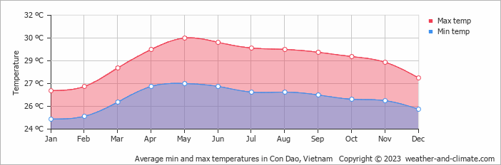 Average monthly minimum and maximum temperature in Con Dao, Vietnam