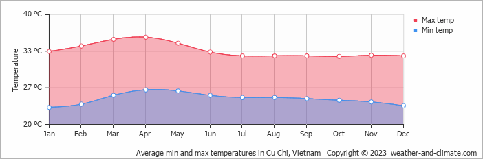 Average monthly minimum and maximum temperature in Cu Chi, Vietnam