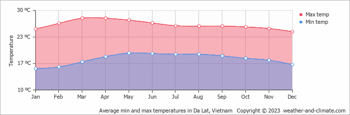 Average min and max temperatures in Da Lat, Vietnam   Copyright © 2023  weather-and-climate.com  