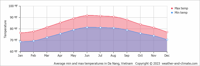 Average min and max temperatures in Da Nang, Vietnam