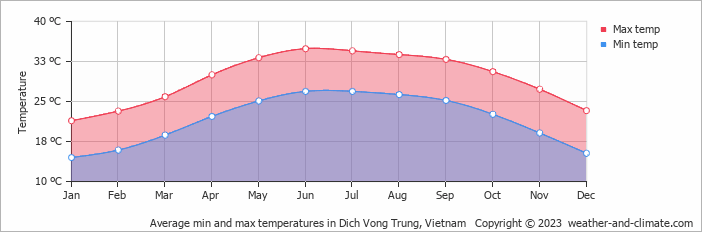 Average monthly minimum and maximum temperature in Dich Vong Trung, Vietnam
