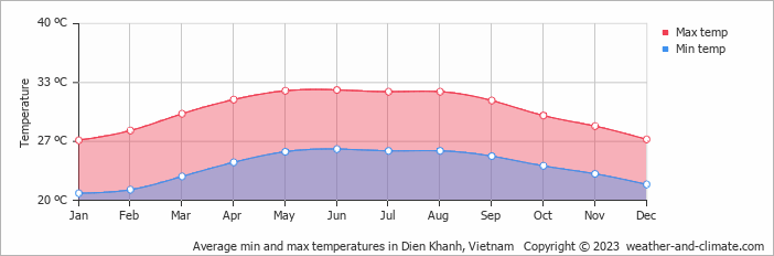 Average monthly minimum and maximum temperature in Dien Khanh, Vietnam