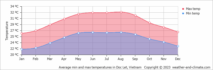 Average monthly minimum and maximum temperature in Doc Let, Vietnam