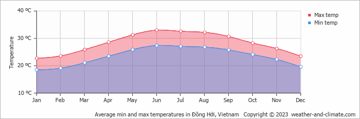 Average monthly minimum and maximum temperature in Đồng Hới, Vietnam