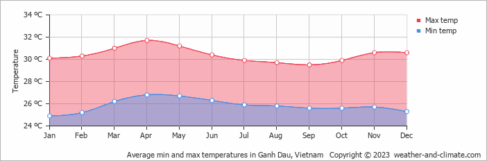 Average monthly minimum and maximum temperature in Ganh Dau, Vietnam
