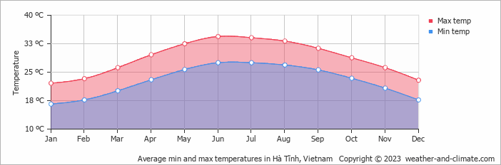 Average monthly minimum and maximum temperature in Hà Tĩnh, Vietnam