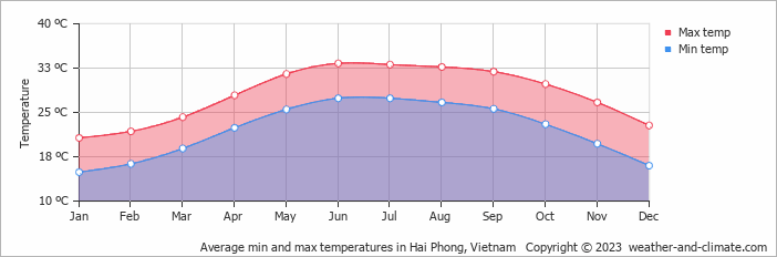 Average monthly minimum and maximum temperature in Hai Phong, Vietnam