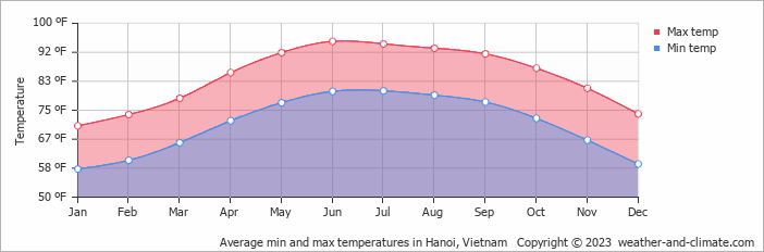 Average min and max temperatures in Hanoi, Vietnam   Copyright © 2022  weather-and-climate.com  